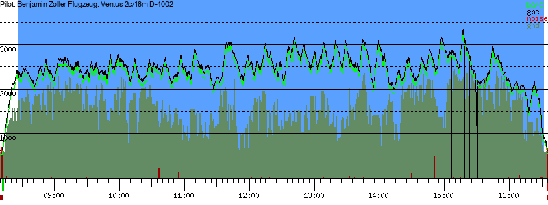 Barometer